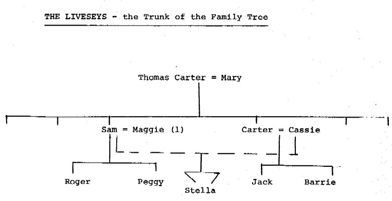 Livesey Family Tree